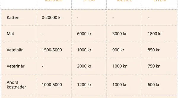 Tabell visar kostnader för kattägande. Engångskostnad för katt är 0-20000 kr. Årliga kostnader varierar, men hur mycket kostar en bondkatt? Budgeten kan vara 4000-10200 kr/år.
