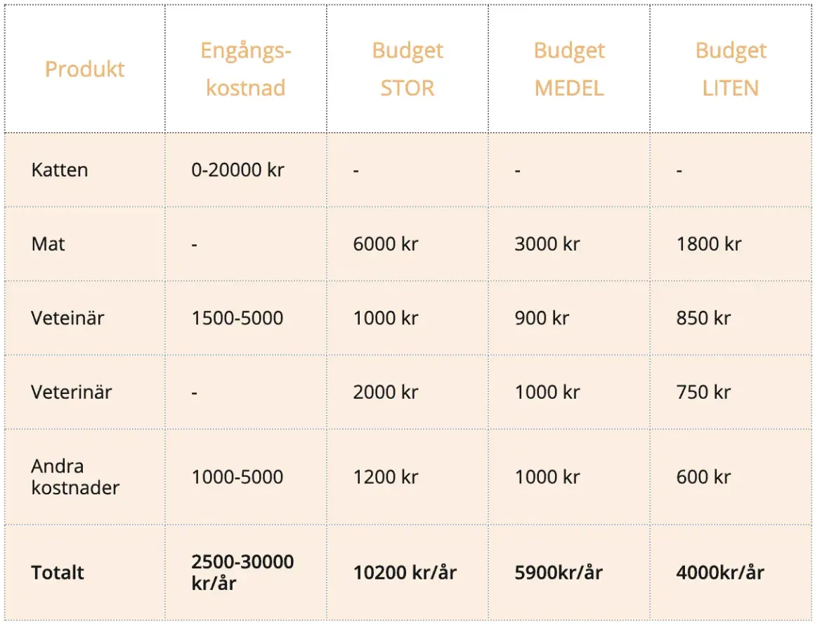 Tabell visar kostnader för kattägande. Engångskostnad för katt är 0-20000 kr. Årliga kostnader varierar, men hur mycket kostar en bondkatt? Budgeten kan vara 4000-10200 kr/år.