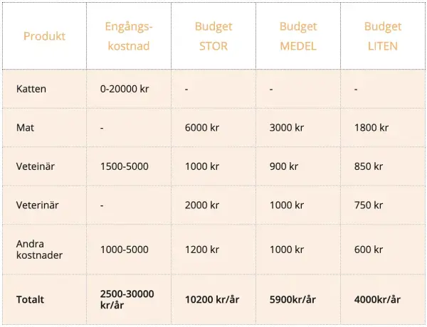 Tabell visar kostnader för kattägande. Engångskostnad för katt är 0-20000 kr. Årliga kostnader varierar, men hur mycket kostar en bondkatt? Budgeten kan vara 4000-10200 kr/år.